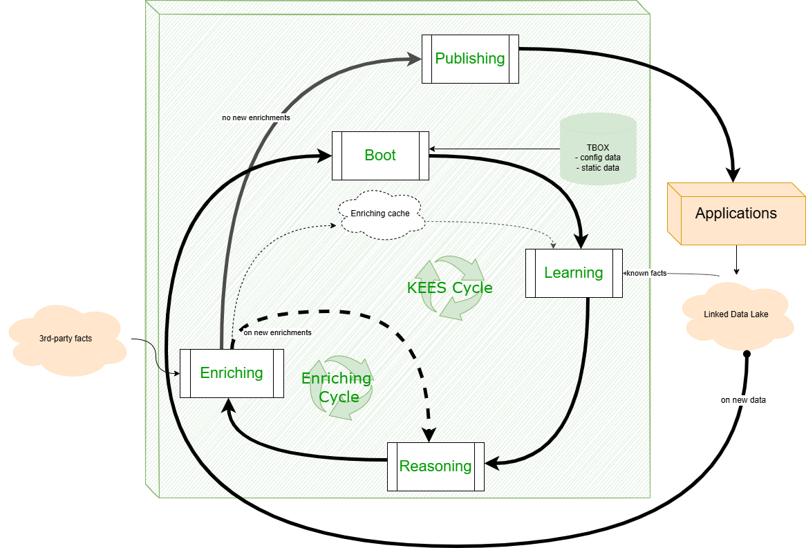 KEES cycle